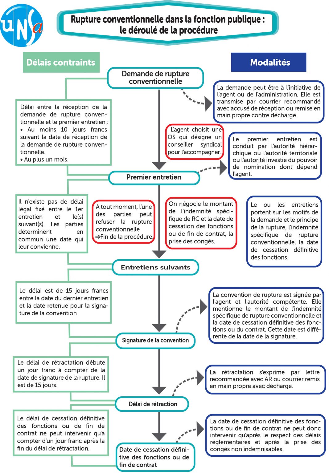 comment calculer indemnité rupture conventionnelle fonction publique