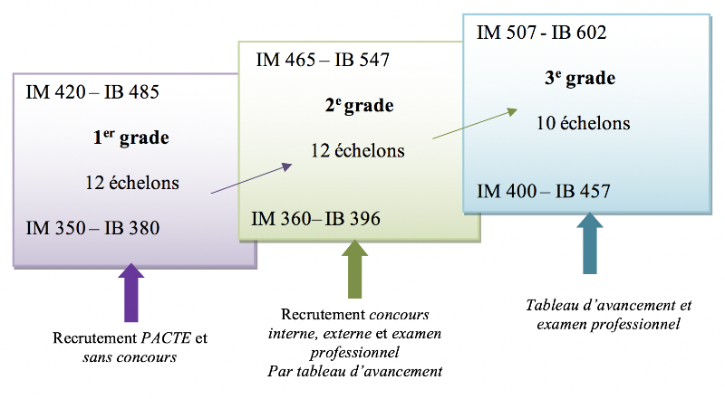PDF grille indiciaire adjoint administratif PDF Télécharger Download